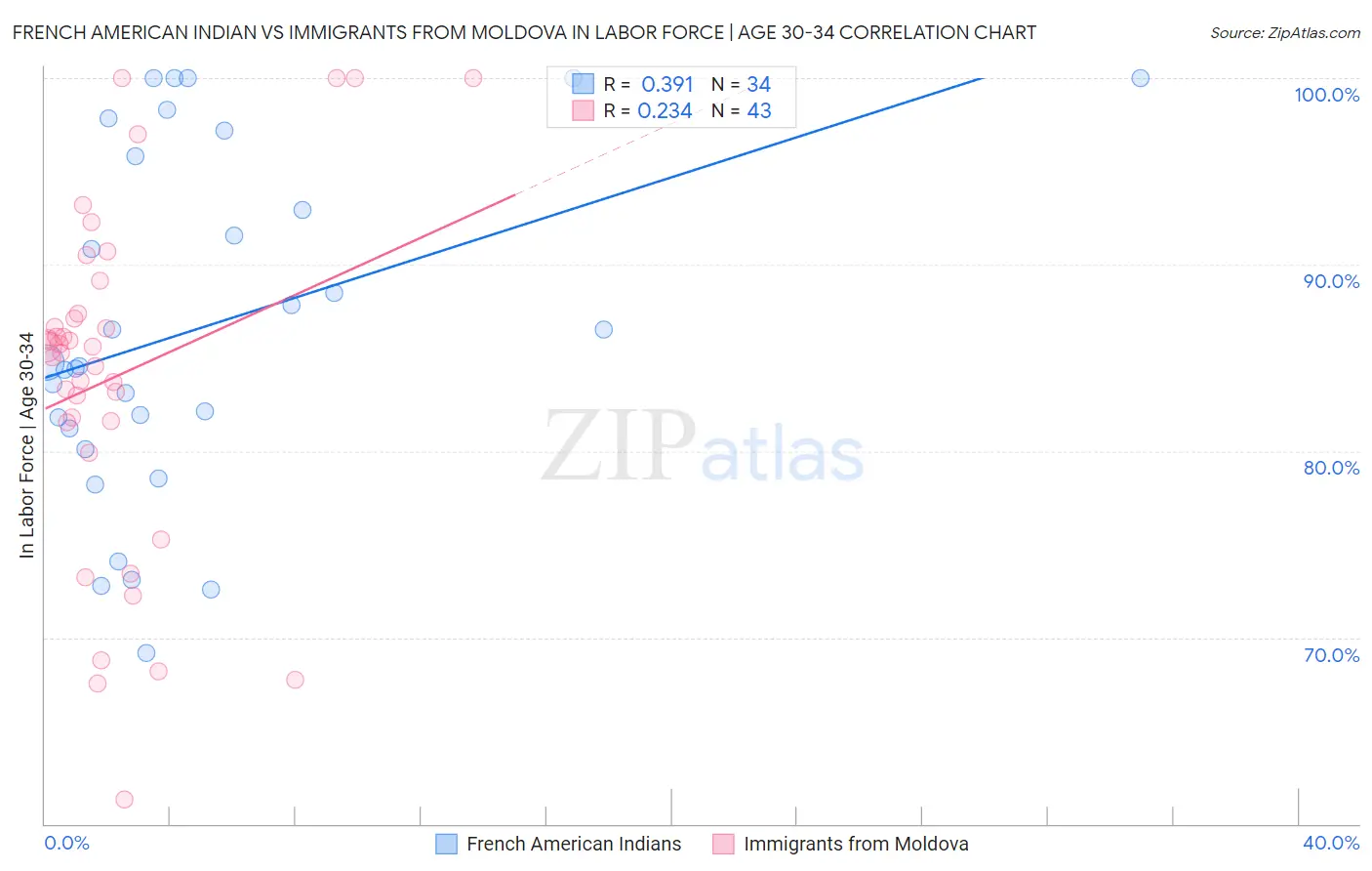 French American Indian vs Immigrants from Moldova In Labor Force | Age 30-34