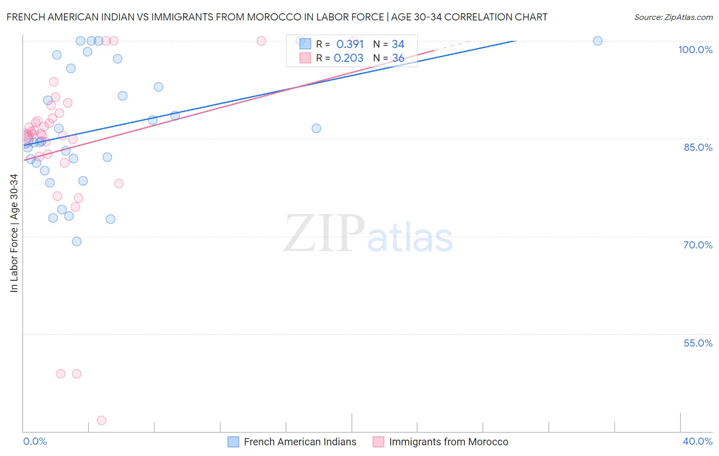 French American Indian vs Immigrants from Morocco In Labor Force | Age 30-34