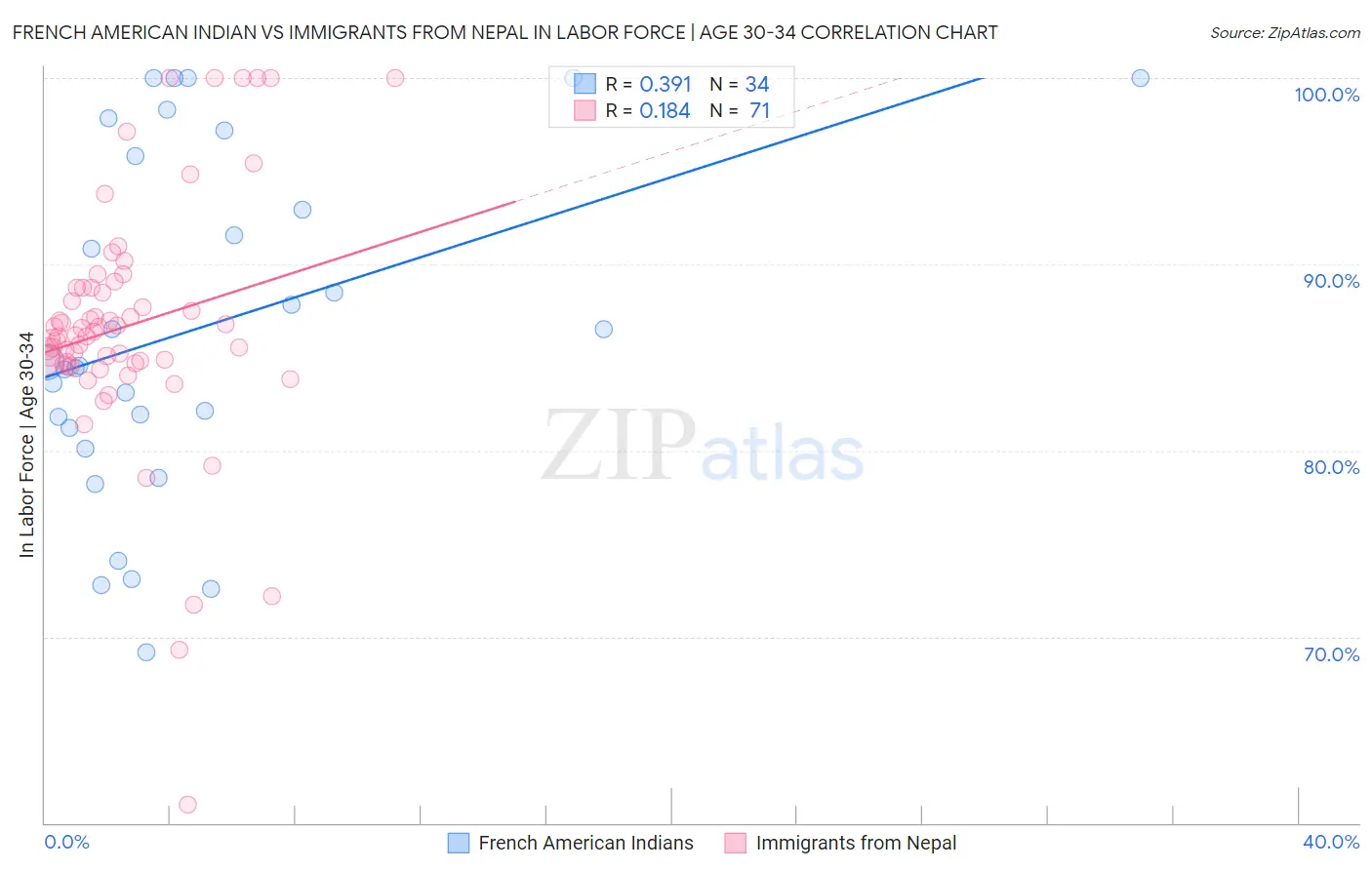 French American Indian vs Immigrants from Nepal In Labor Force | Age 30-34
