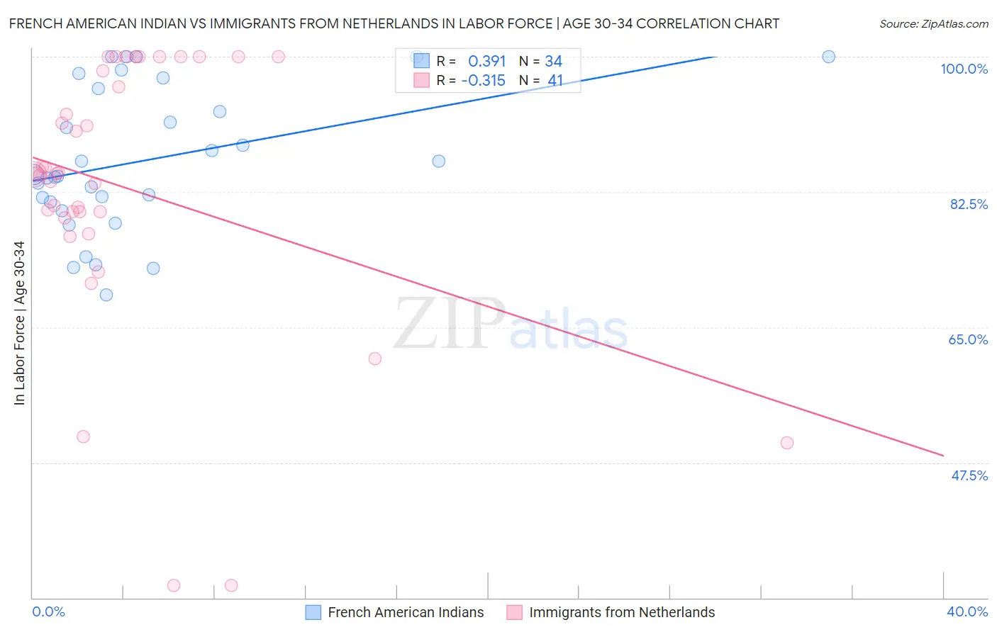 French American Indian vs Immigrants from Netherlands In Labor Force | Age 30-34