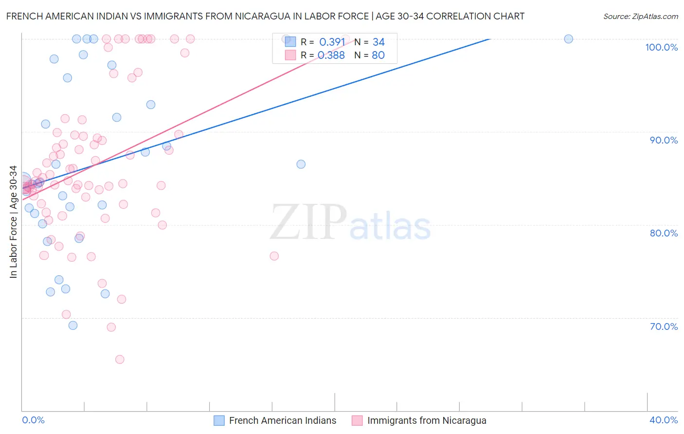 French American Indian vs Immigrants from Nicaragua In Labor Force | Age 30-34