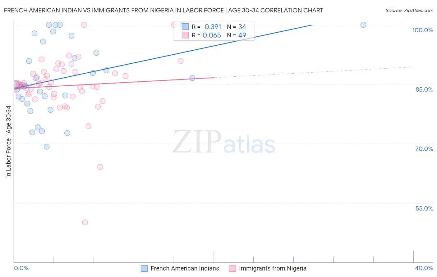French American Indian vs Immigrants from Nigeria In Labor Force | Age 30-34