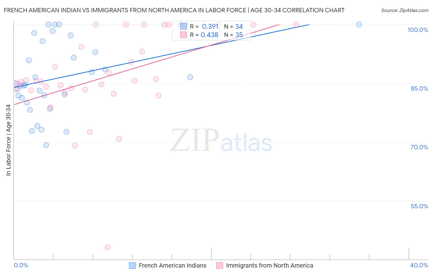 French American Indian vs Immigrants from North America In Labor Force | Age 30-34