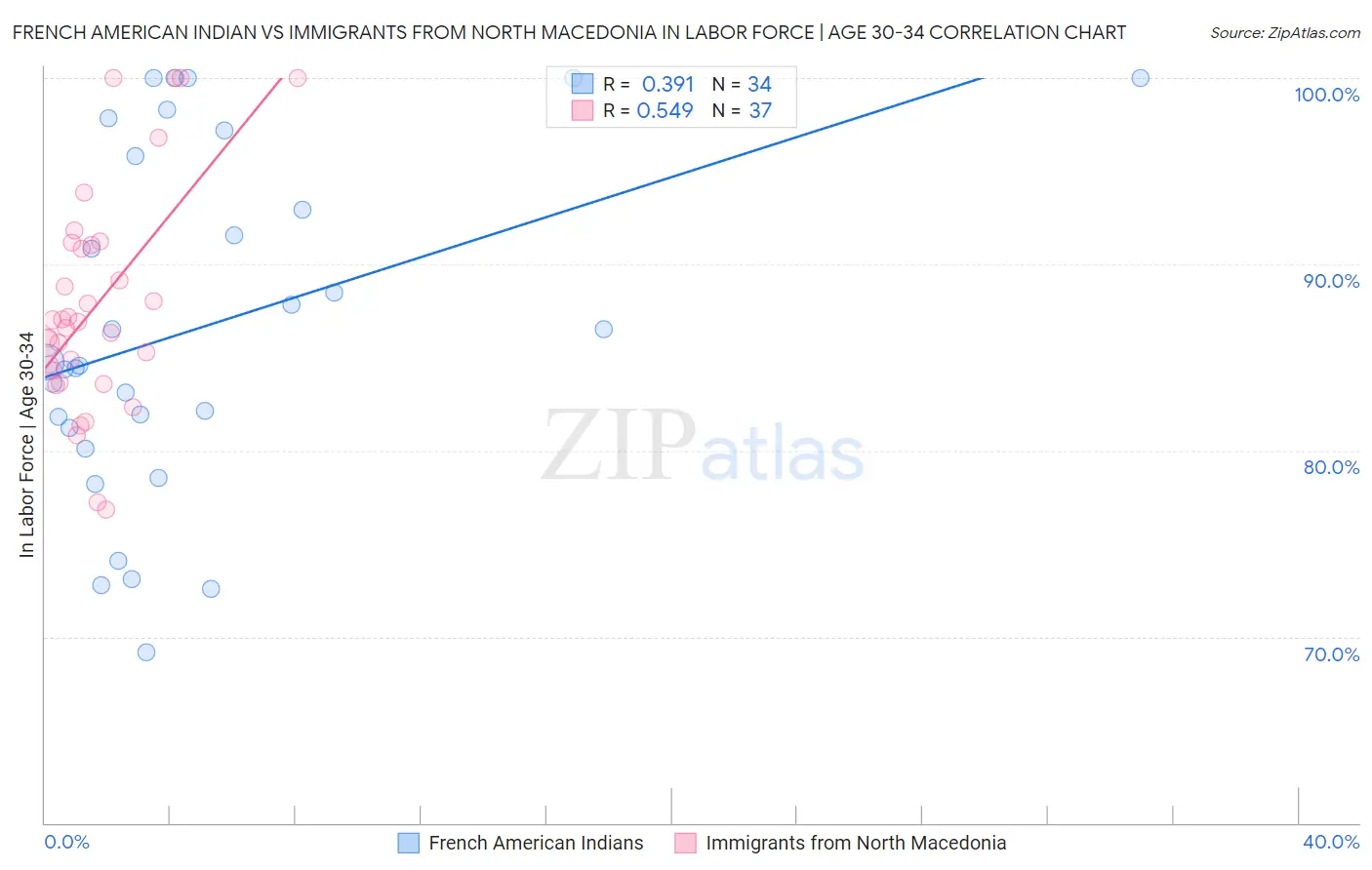 French American Indian vs Immigrants from North Macedonia In Labor Force | Age 30-34