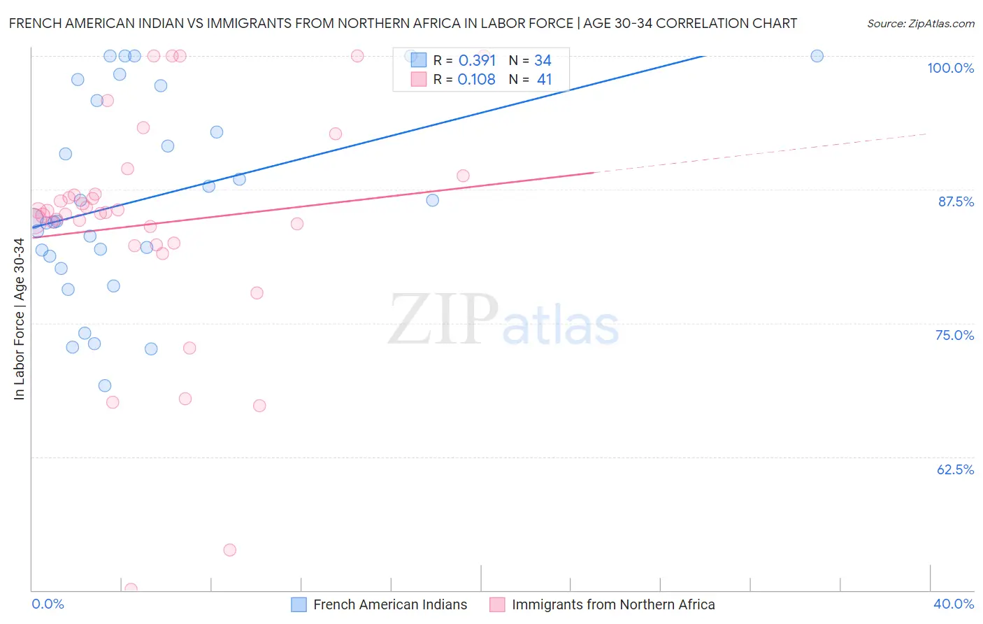 French American Indian vs Immigrants from Northern Africa In Labor Force | Age 30-34