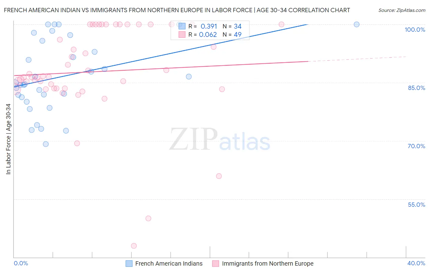 French American Indian vs Immigrants from Northern Europe In Labor Force | Age 30-34