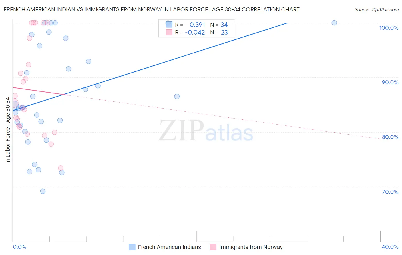 French American Indian vs Immigrants from Norway In Labor Force | Age 30-34