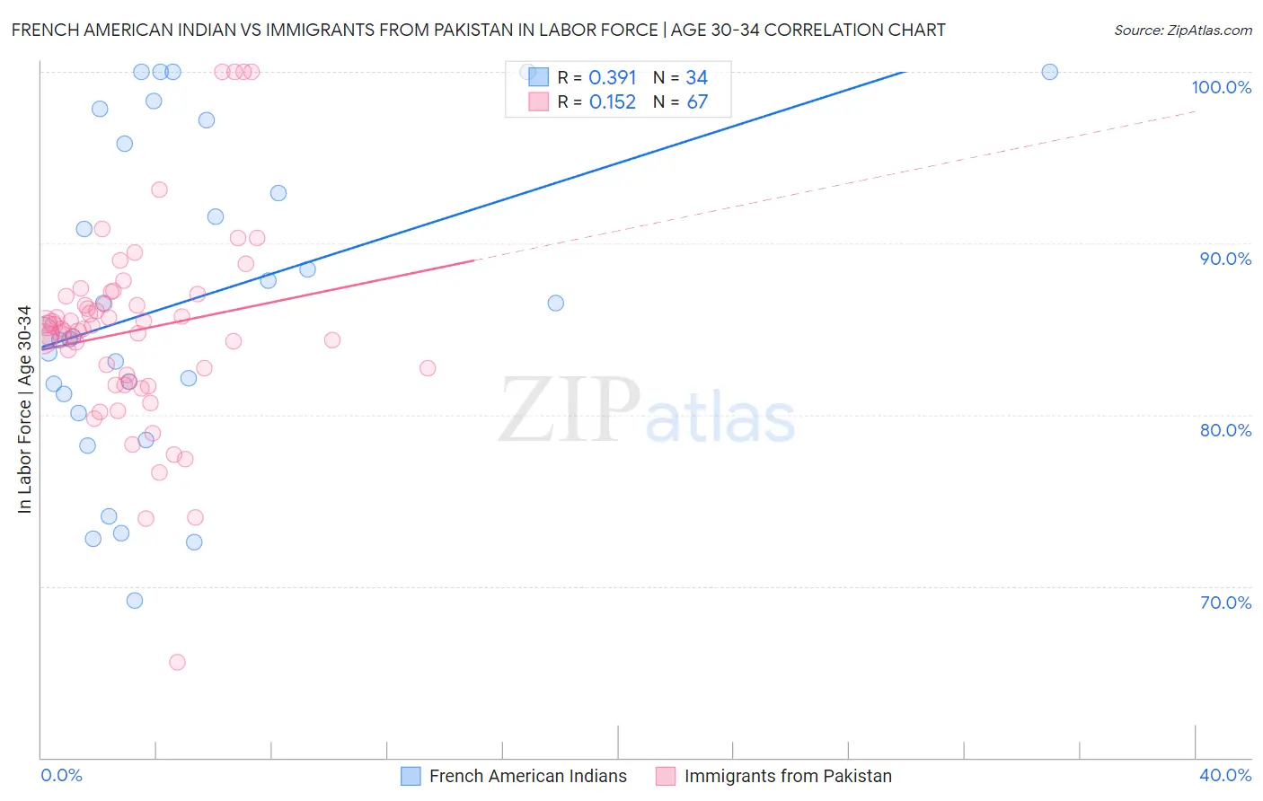 French American Indian vs Immigrants from Pakistan In Labor Force | Age 30-34