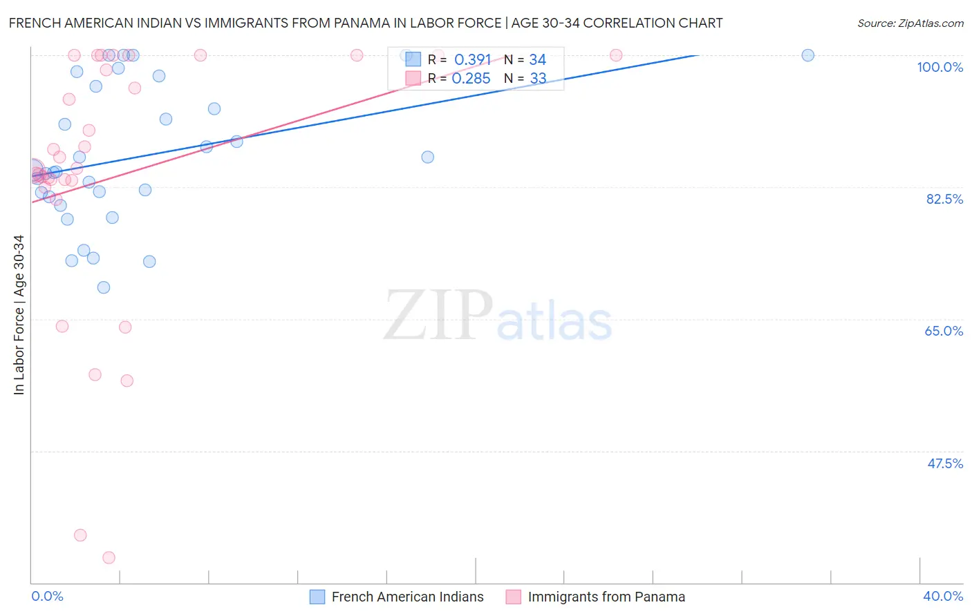 French American Indian vs Immigrants from Panama In Labor Force | Age 30-34