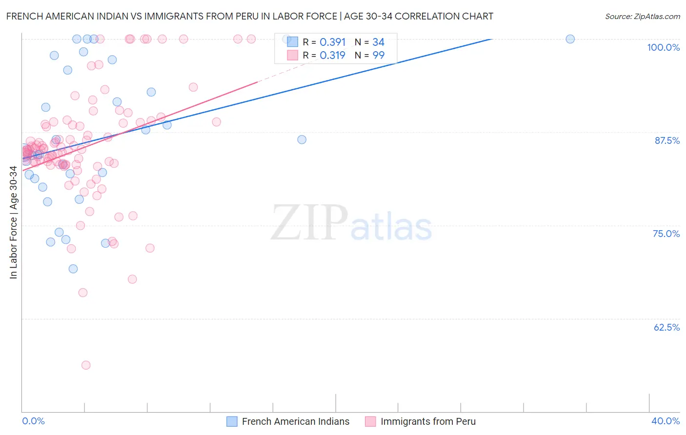 French American Indian vs Immigrants from Peru In Labor Force | Age 30-34