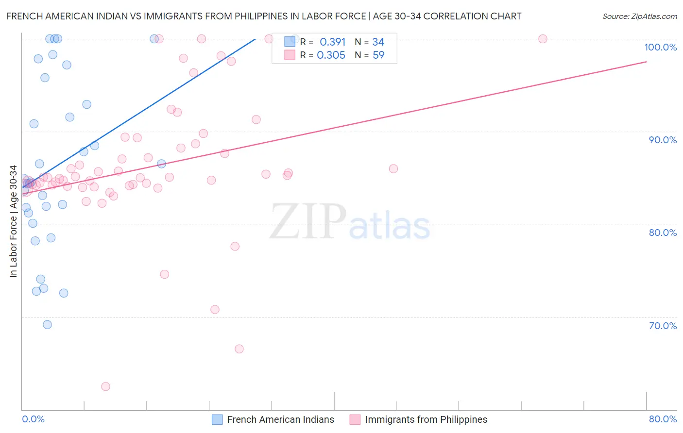 French American Indian vs Immigrants from Philippines In Labor Force | Age 30-34