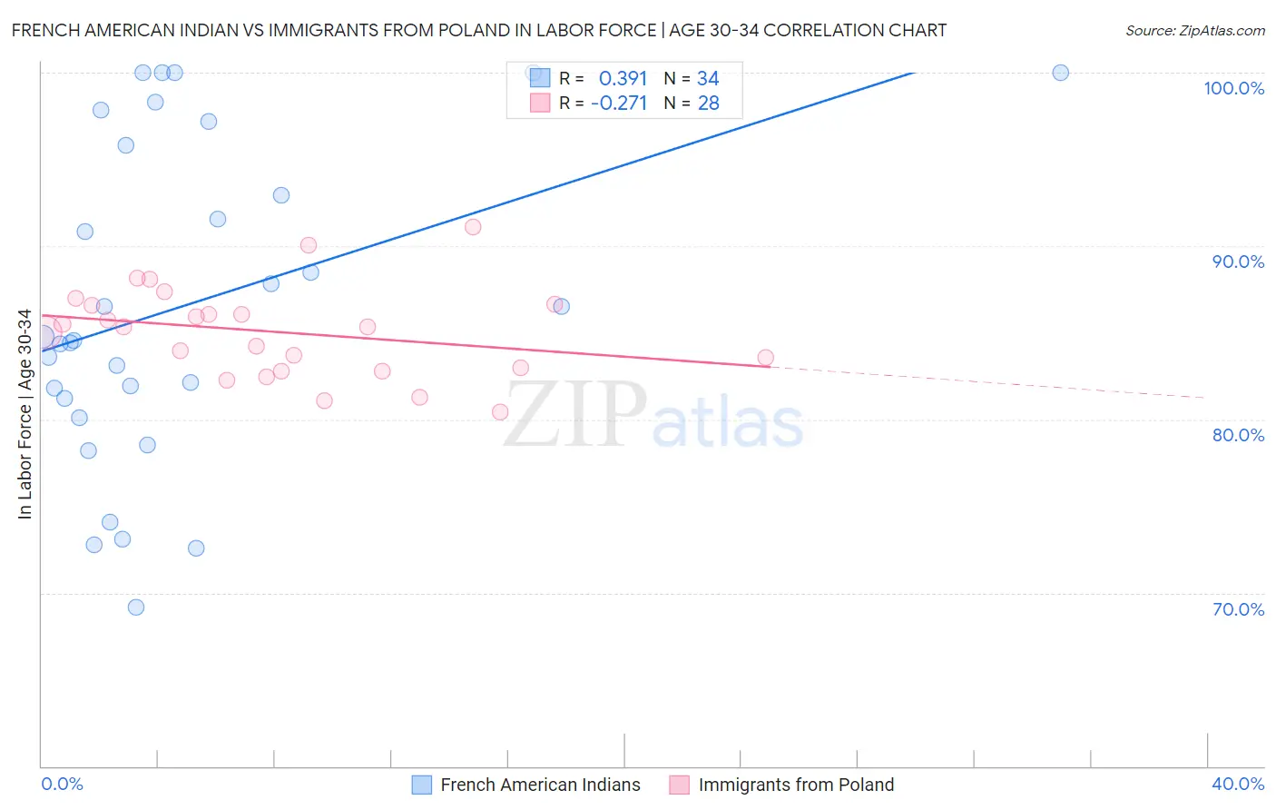 French American Indian vs Immigrants from Poland In Labor Force | Age 30-34