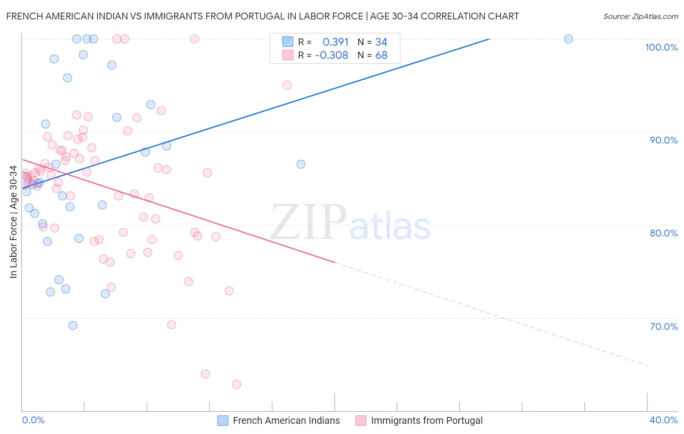 French American Indian vs Immigrants from Portugal In Labor Force | Age 30-34