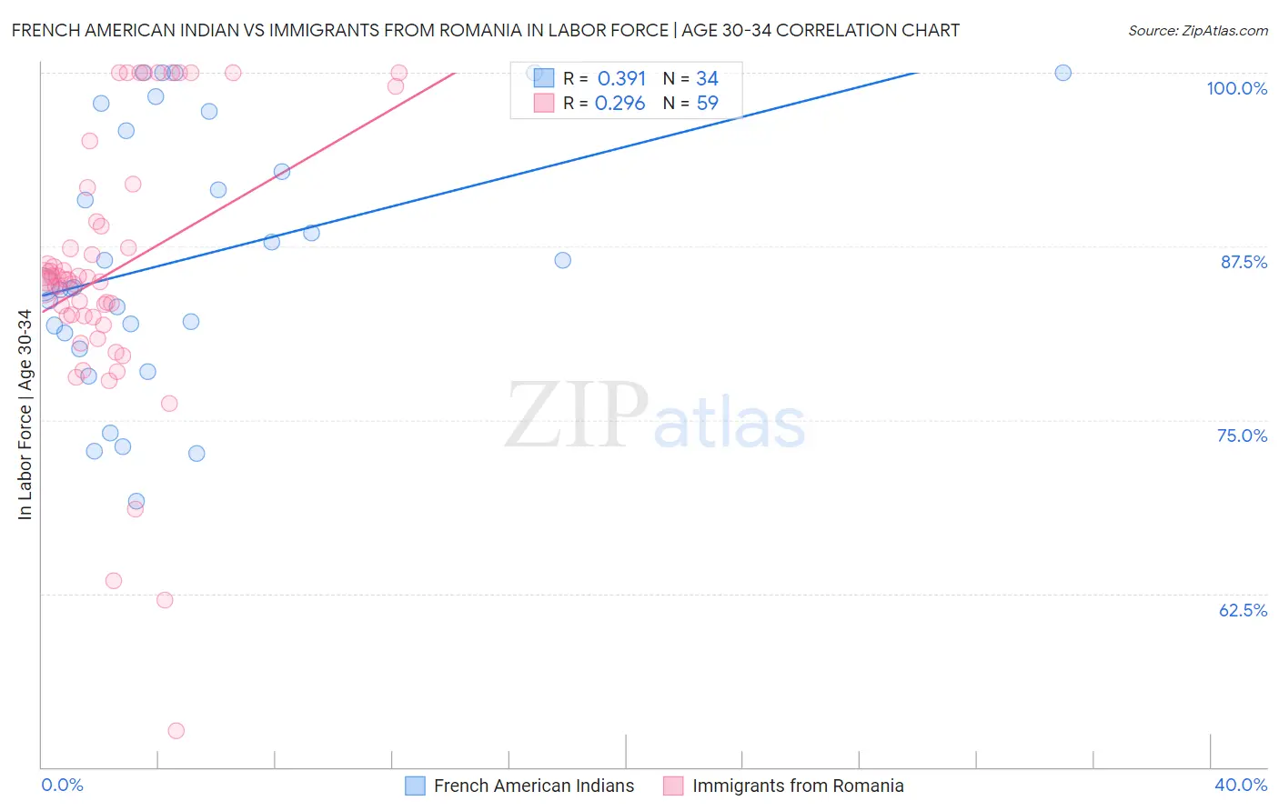 French American Indian vs Immigrants from Romania In Labor Force | Age 30-34