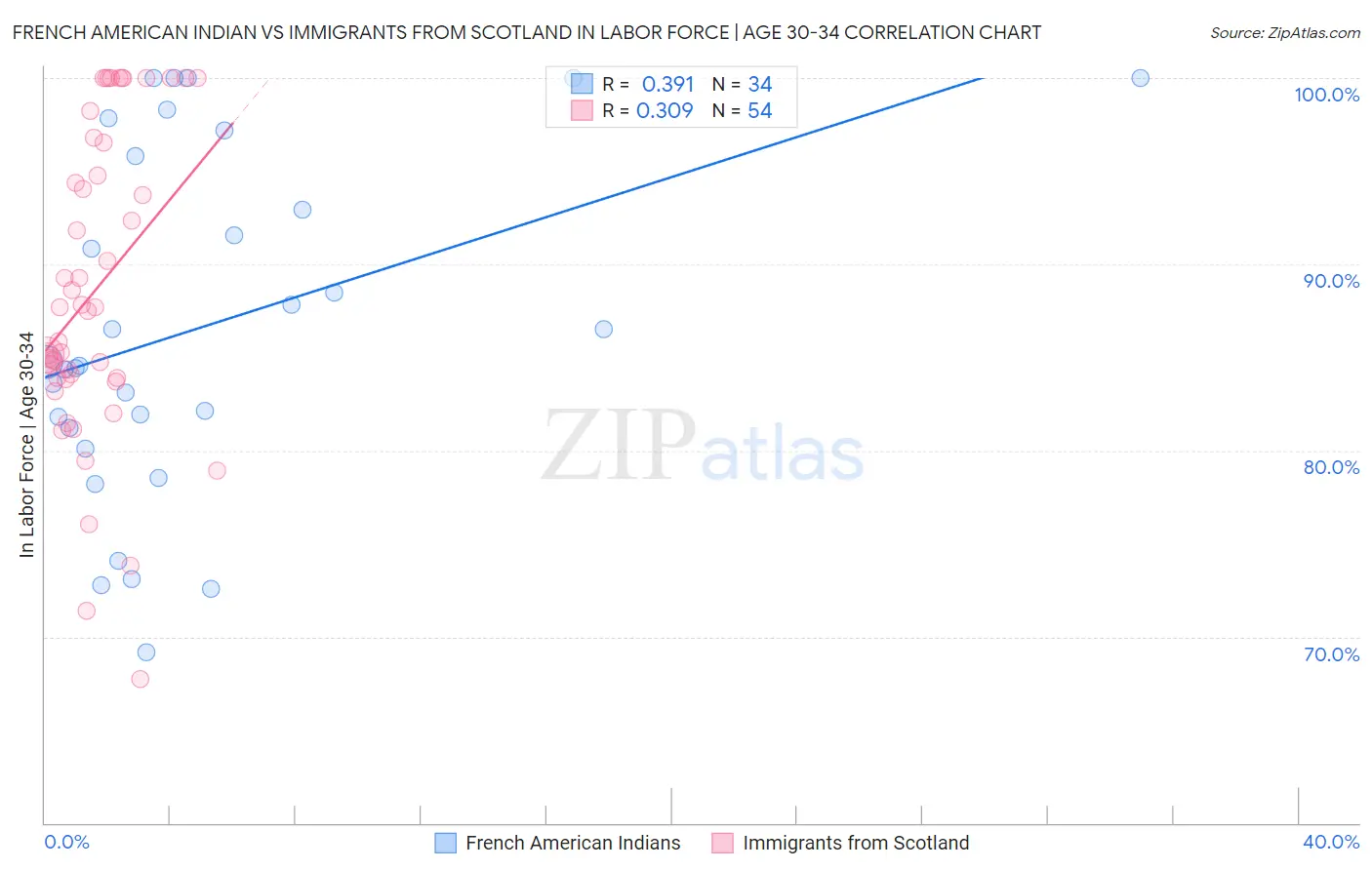 French American Indian vs Immigrants from Scotland In Labor Force | Age 30-34