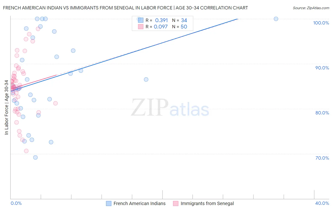 French American Indian vs Immigrants from Senegal In Labor Force | Age 30-34