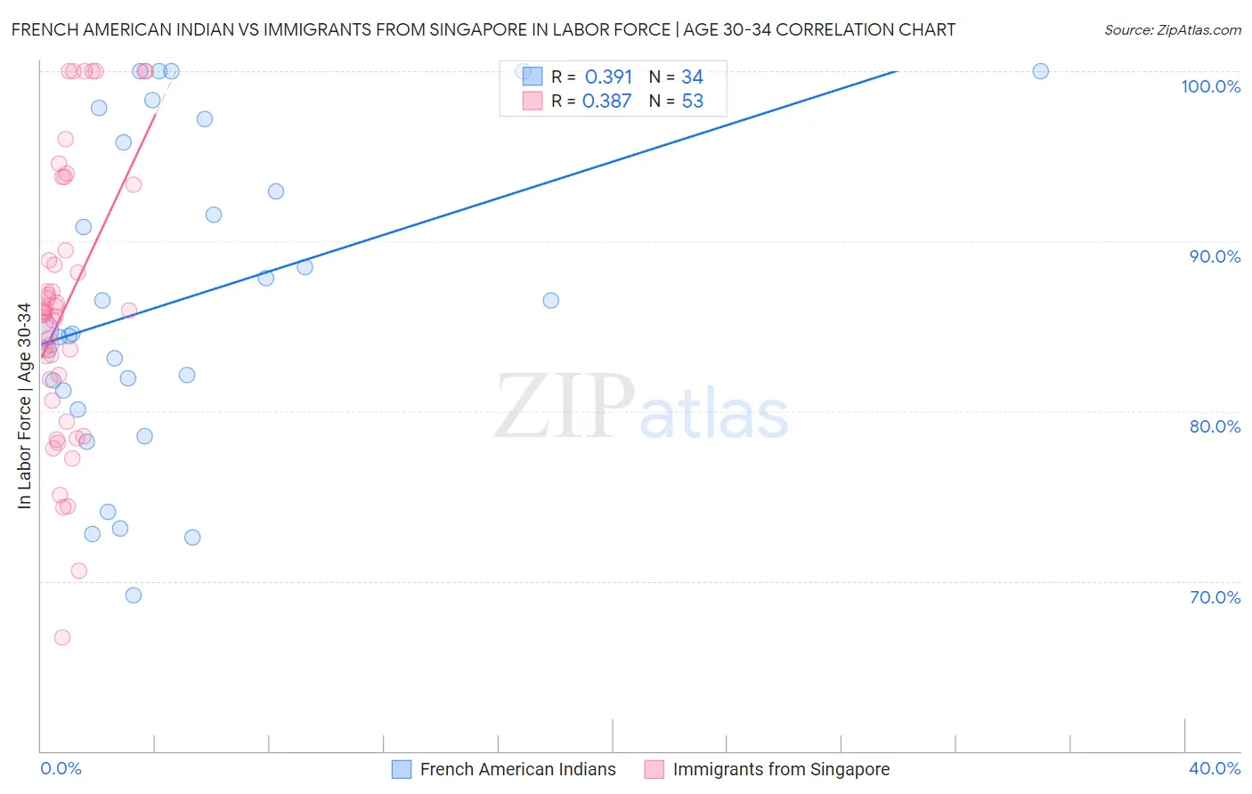 French American Indian vs Immigrants from Singapore In Labor Force | Age 30-34