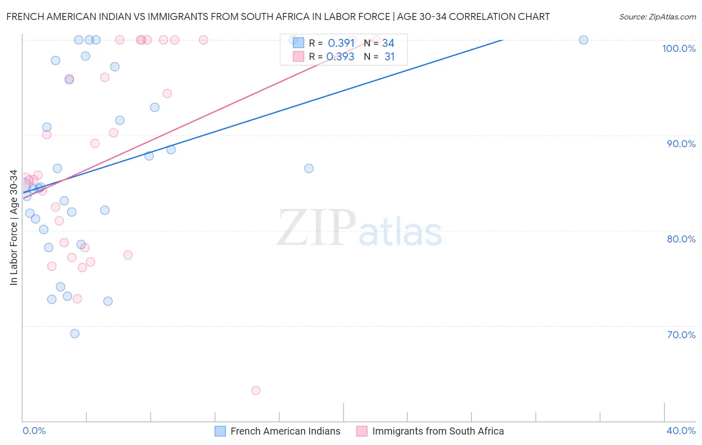 French American Indian vs Immigrants from South Africa In Labor Force | Age 30-34