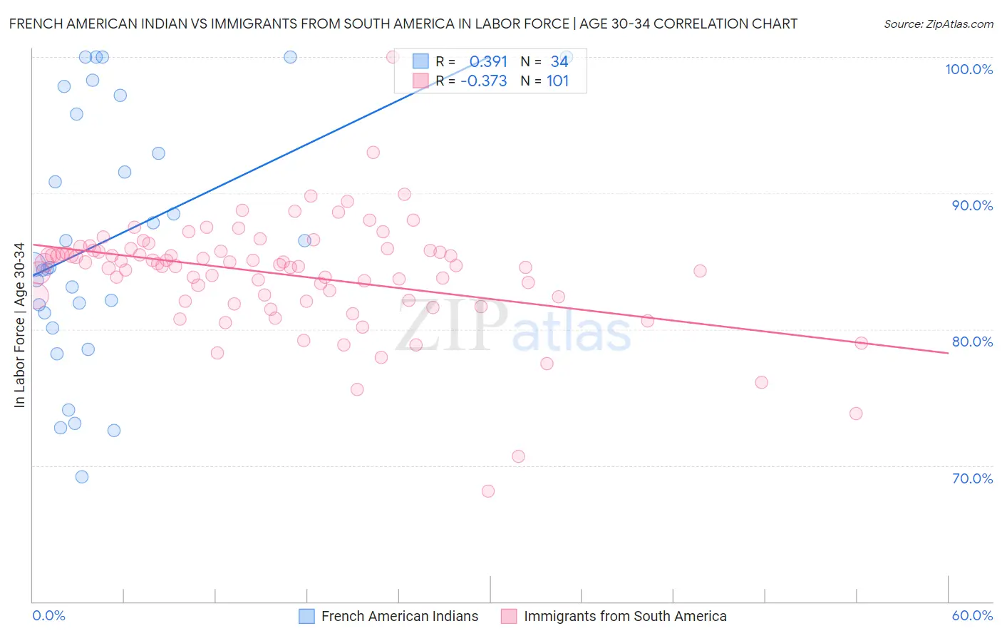 French American Indian vs Immigrants from South America In Labor Force | Age 30-34
