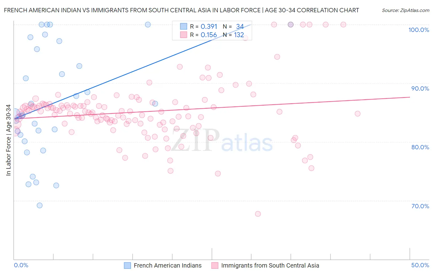 French American Indian vs Immigrants from South Central Asia In Labor Force | Age 30-34