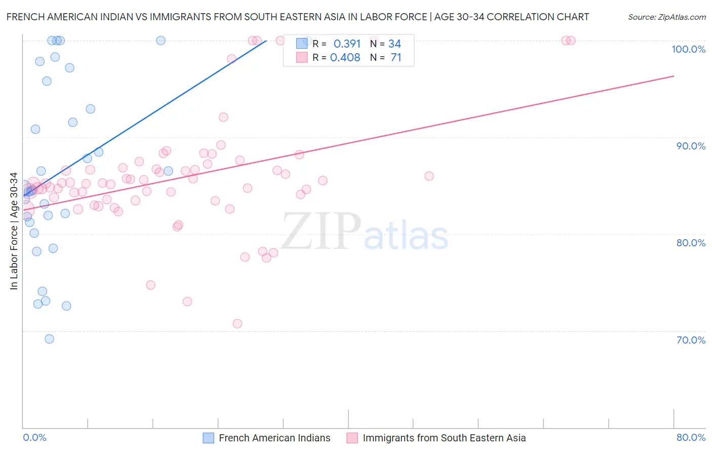 French American Indian vs Immigrants from South Eastern Asia In Labor Force | Age 30-34