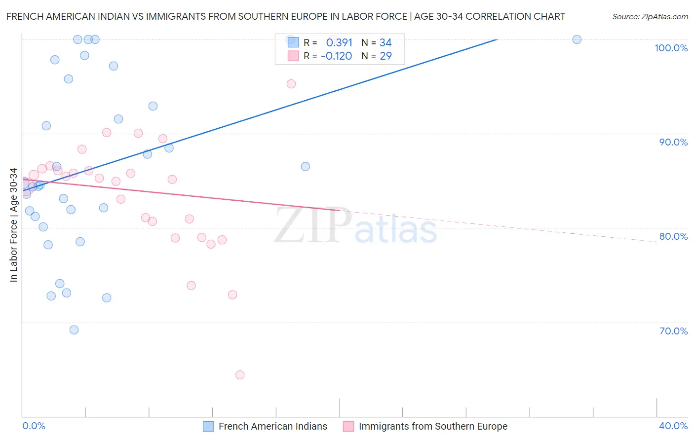 French American Indian vs Immigrants from Southern Europe In Labor Force | Age 30-34