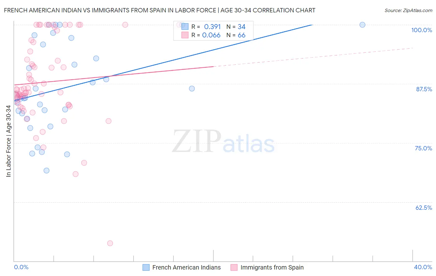 French American Indian vs Immigrants from Spain In Labor Force | Age 30-34