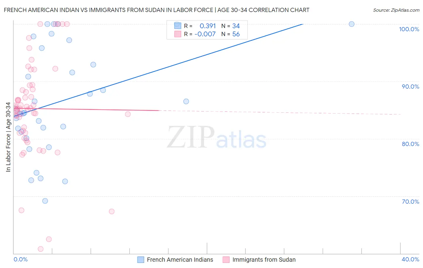 French American Indian vs Immigrants from Sudan In Labor Force | Age 30-34