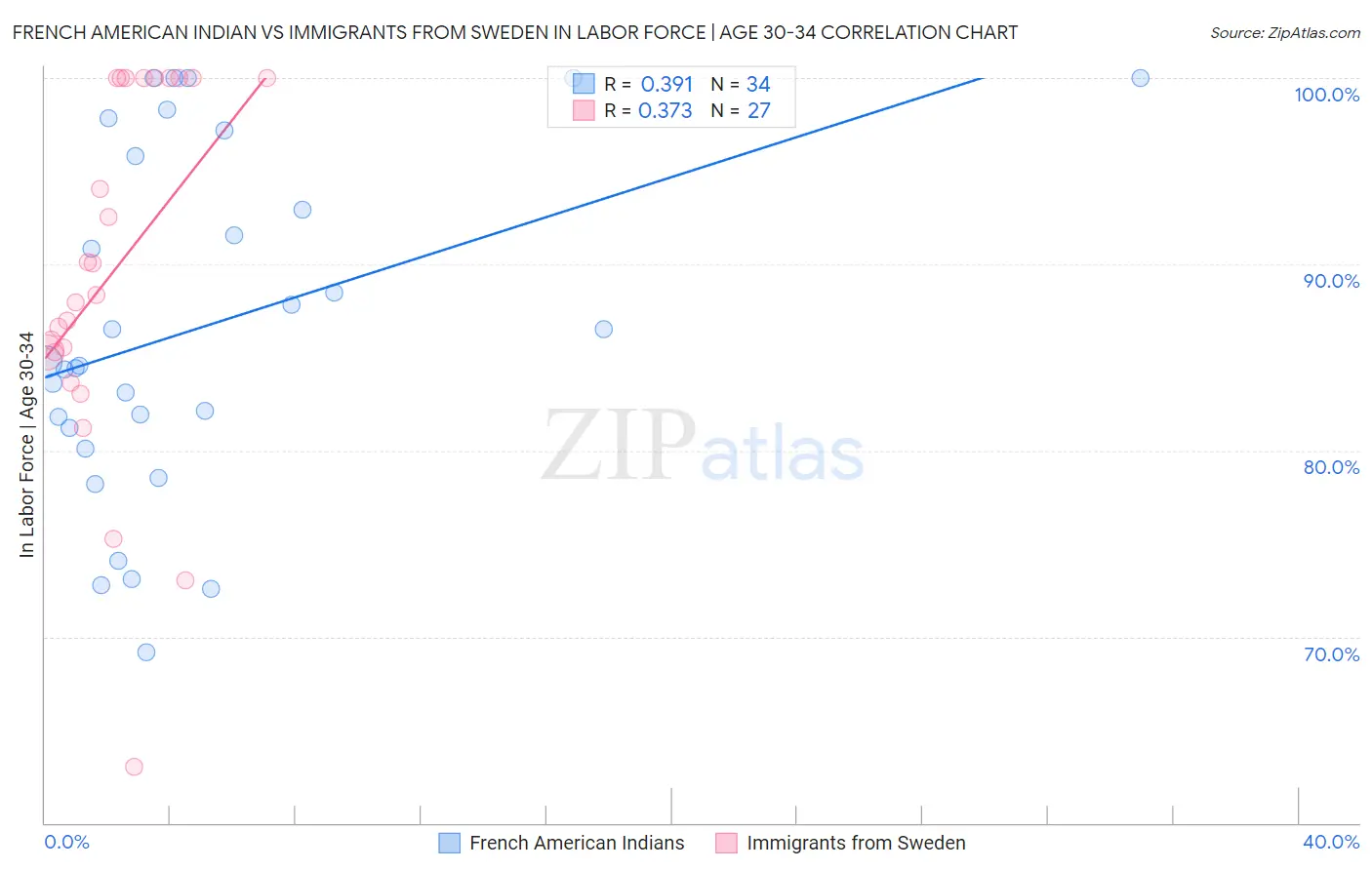 French American Indian vs Immigrants from Sweden In Labor Force | Age 30-34