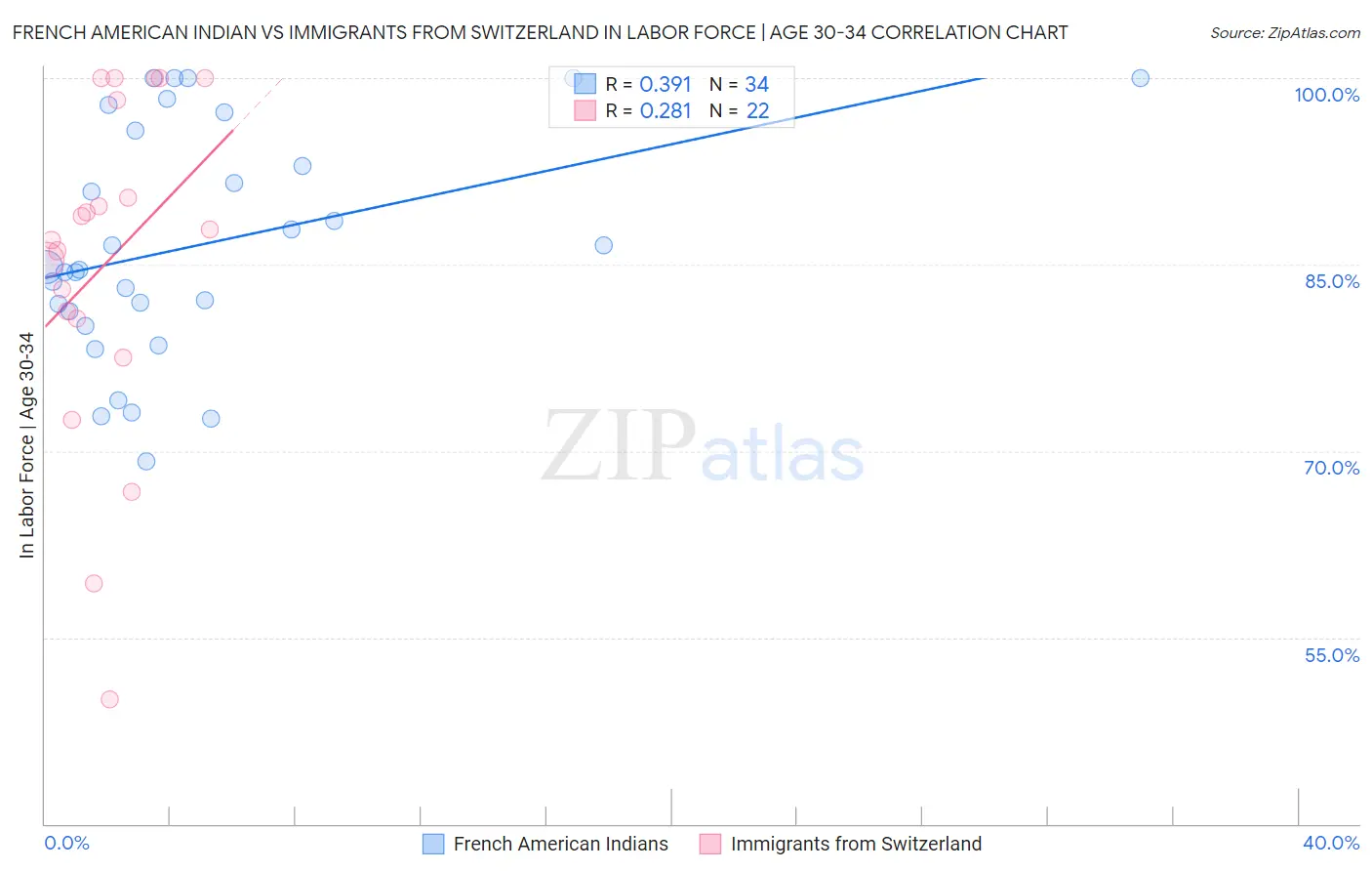 French American Indian vs Immigrants from Switzerland In Labor Force | Age 30-34