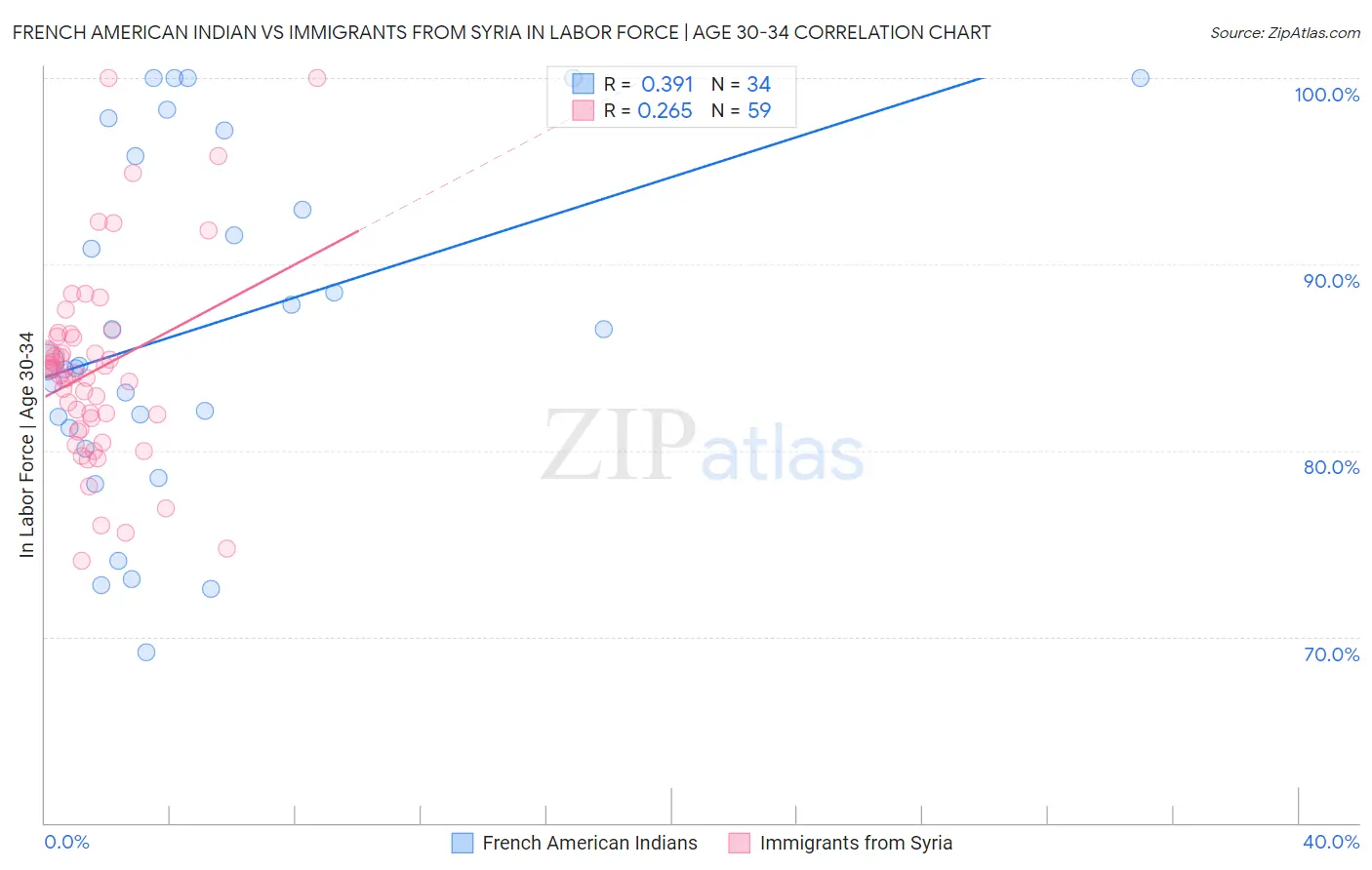 French American Indian vs Immigrants from Syria In Labor Force | Age 30-34