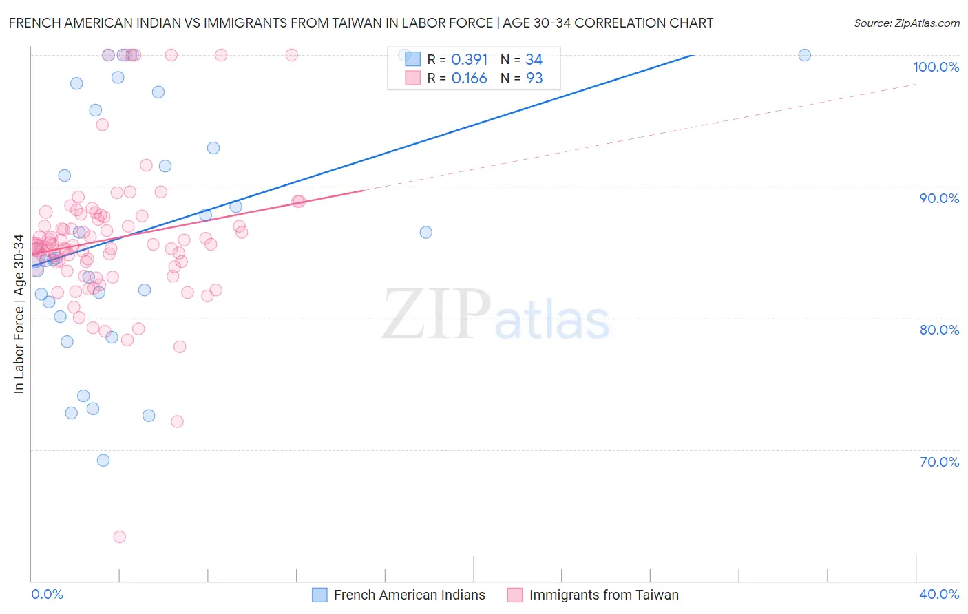 French American Indian vs Immigrants from Taiwan In Labor Force | Age 30-34