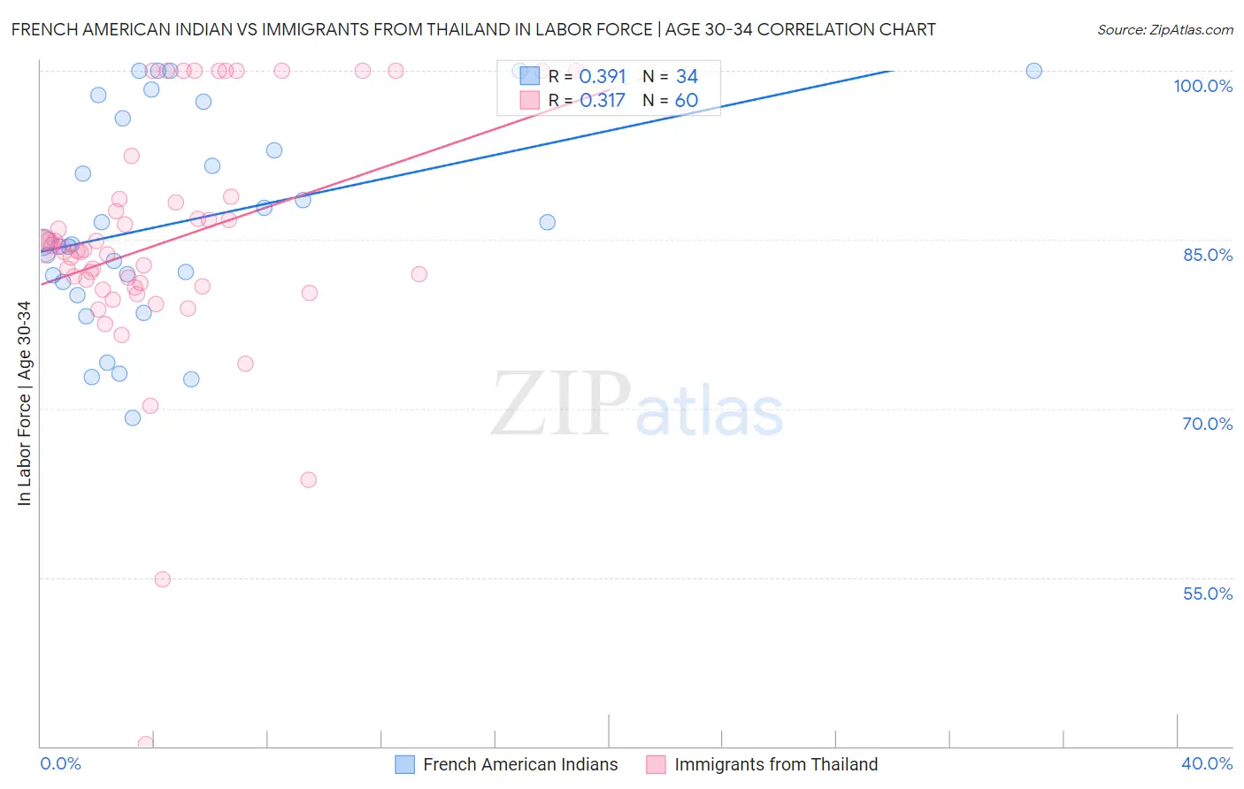 French American Indian vs Immigrants from Thailand In Labor Force | Age 30-34