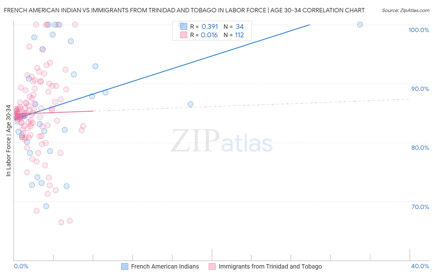 French American Indian vs Immigrants from Trinidad and Tobago In Labor Force | Age 30-34