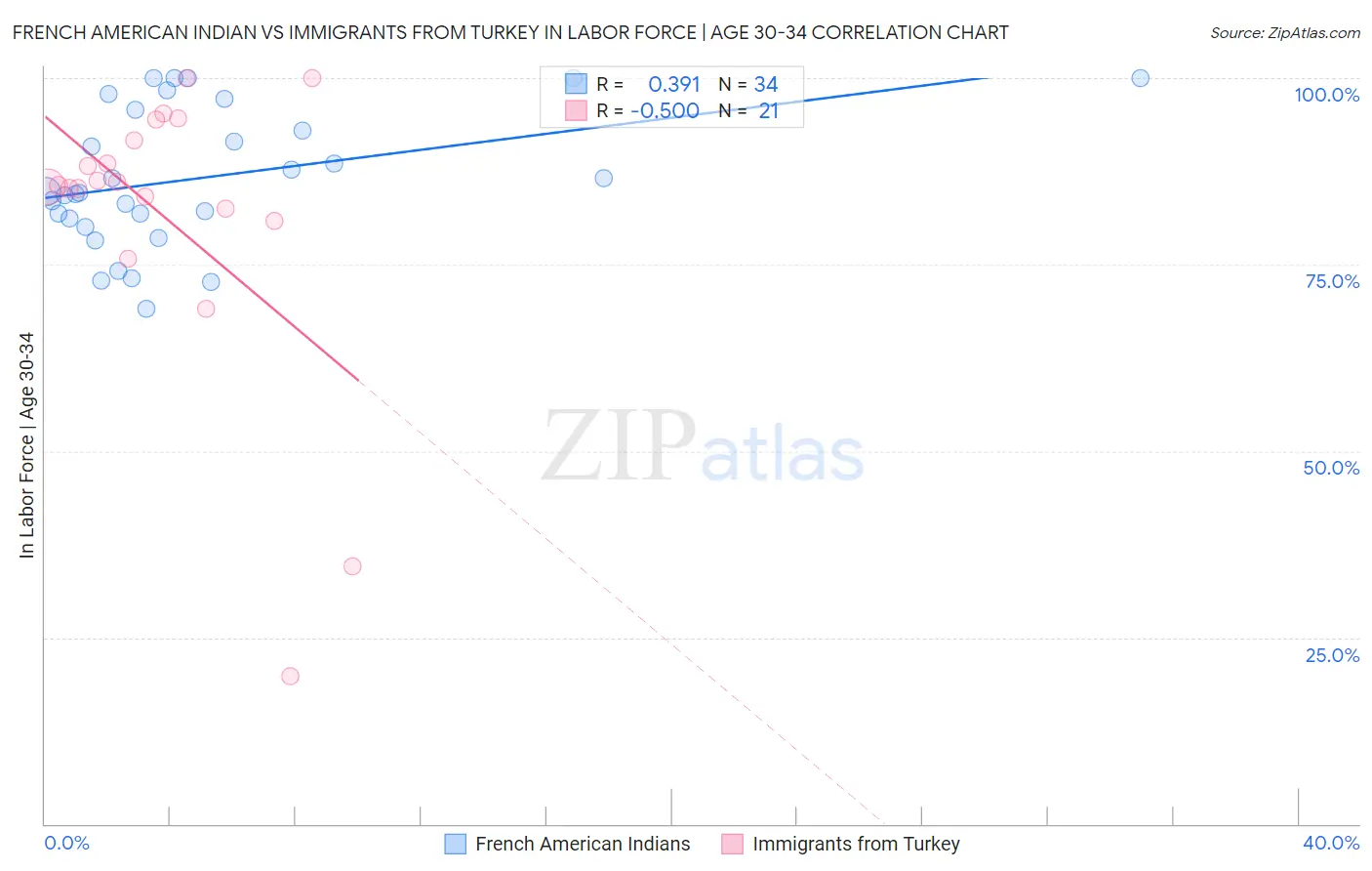 French American Indian vs Immigrants from Turkey In Labor Force | Age 30-34