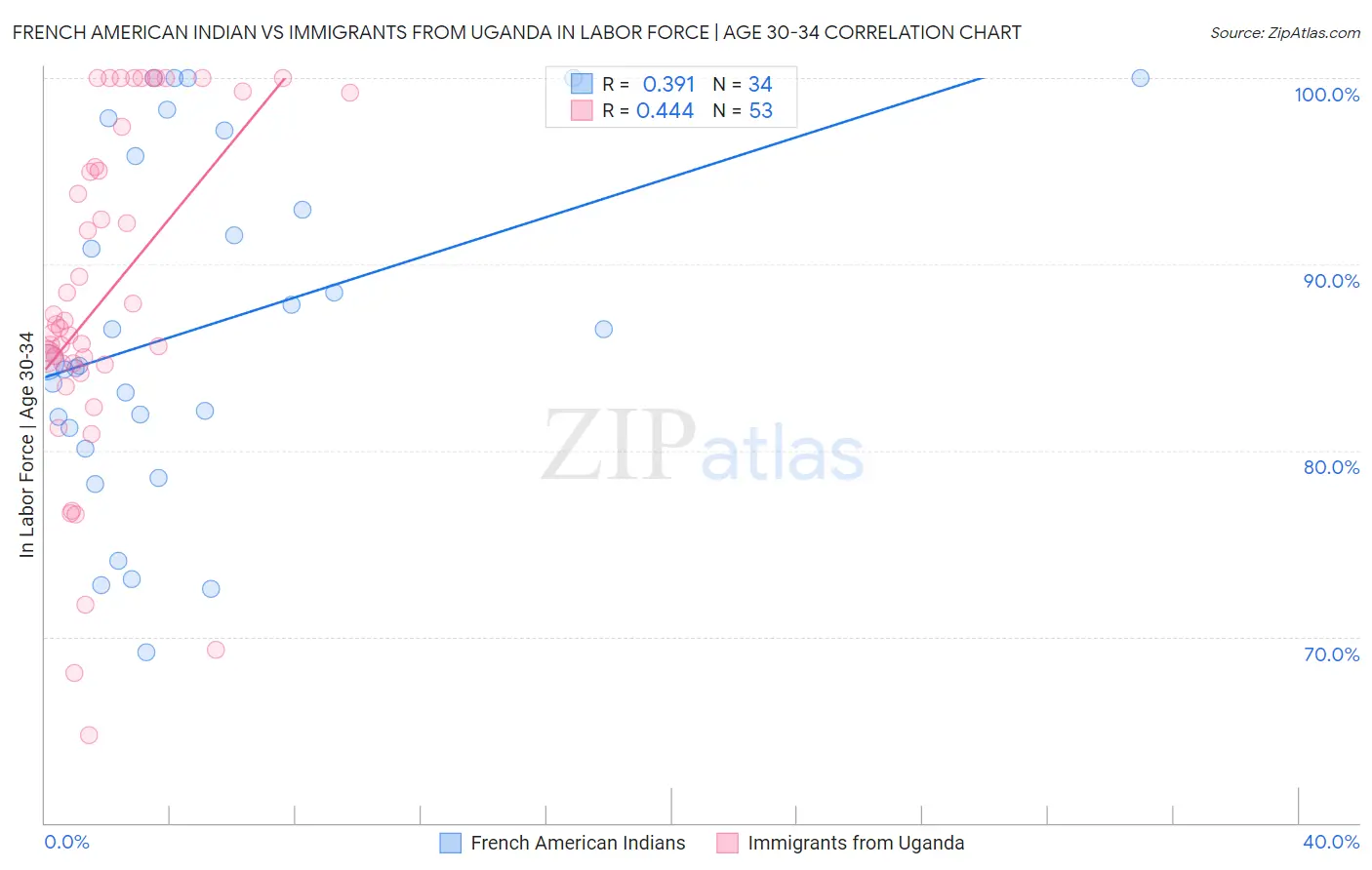 French American Indian vs Immigrants from Uganda In Labor Force | Age 30-34