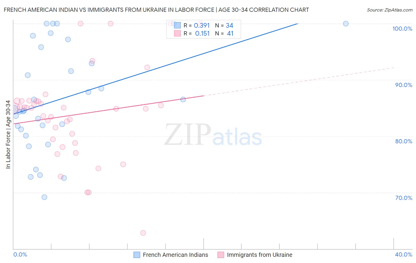 French American Indian vs Immigrants from Ukraine In Labor Force | Age 30-34