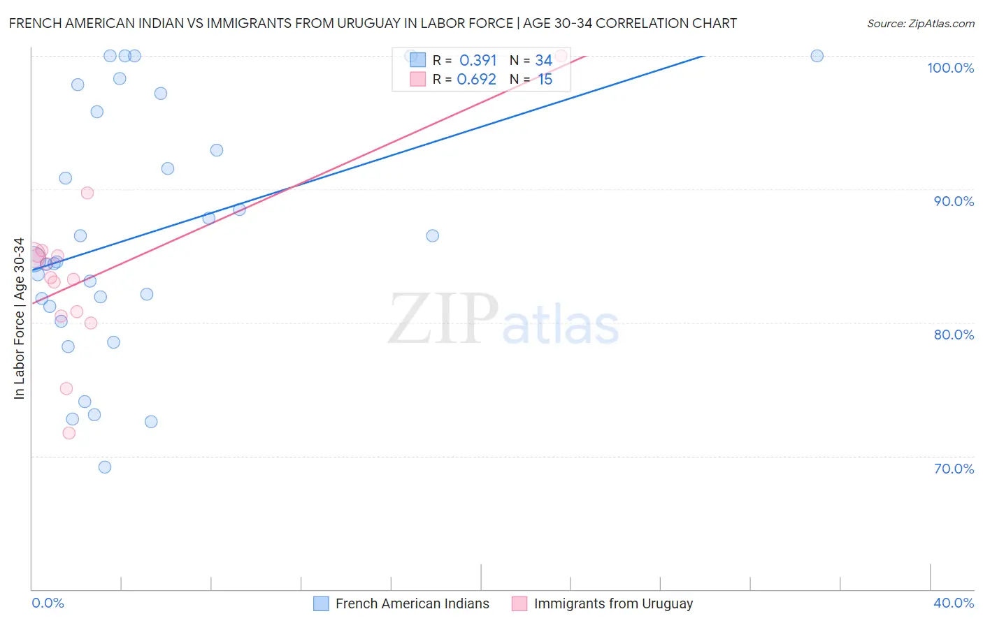 French American Indian vs Immigrants from Uruguay In Labor Force | Age 30-34