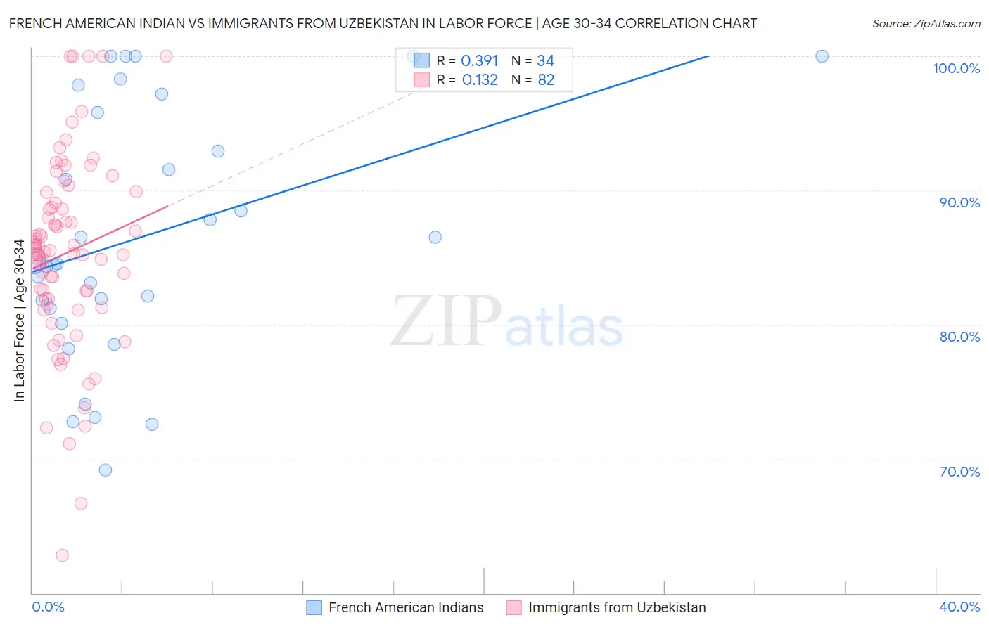 French American Indian vs Immigrants from Uzbekistan In Labor Force | Age 30-34