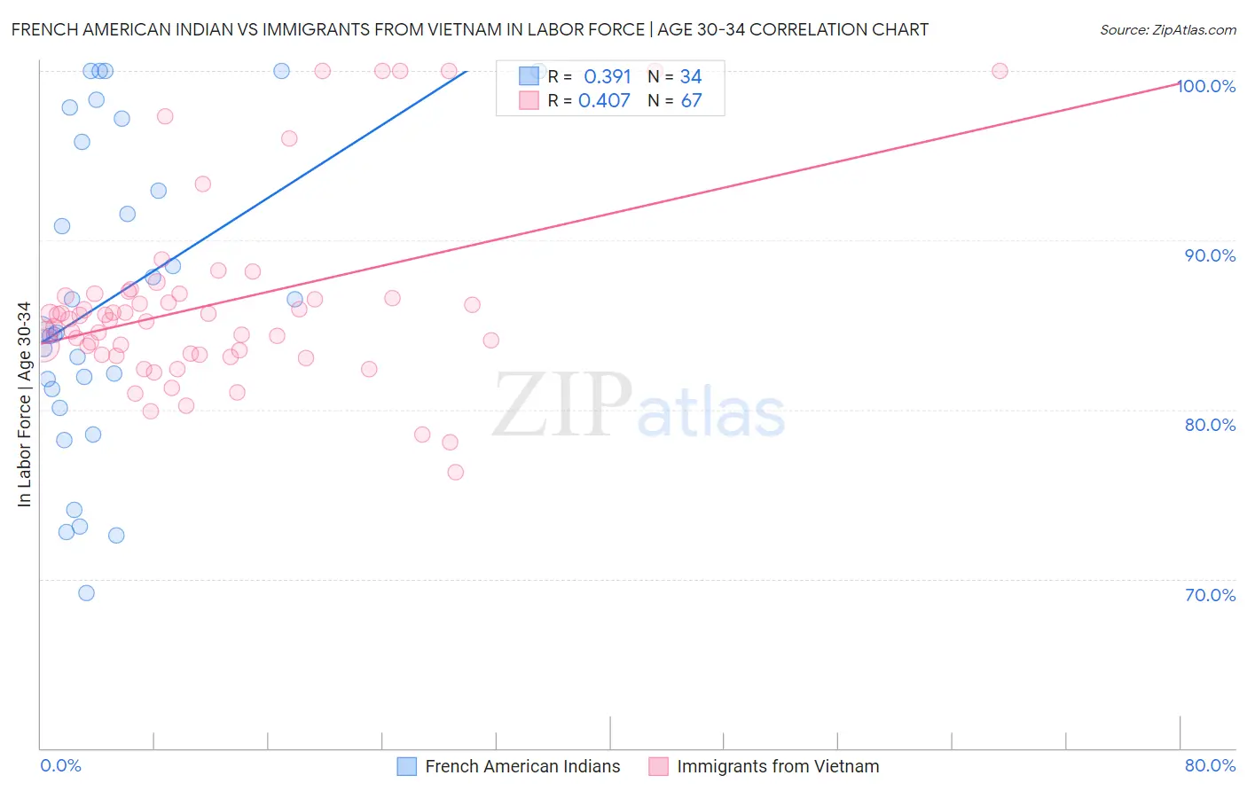 French American Indian vs Immigrants from Vietnam In Labor Force | Age 30-34