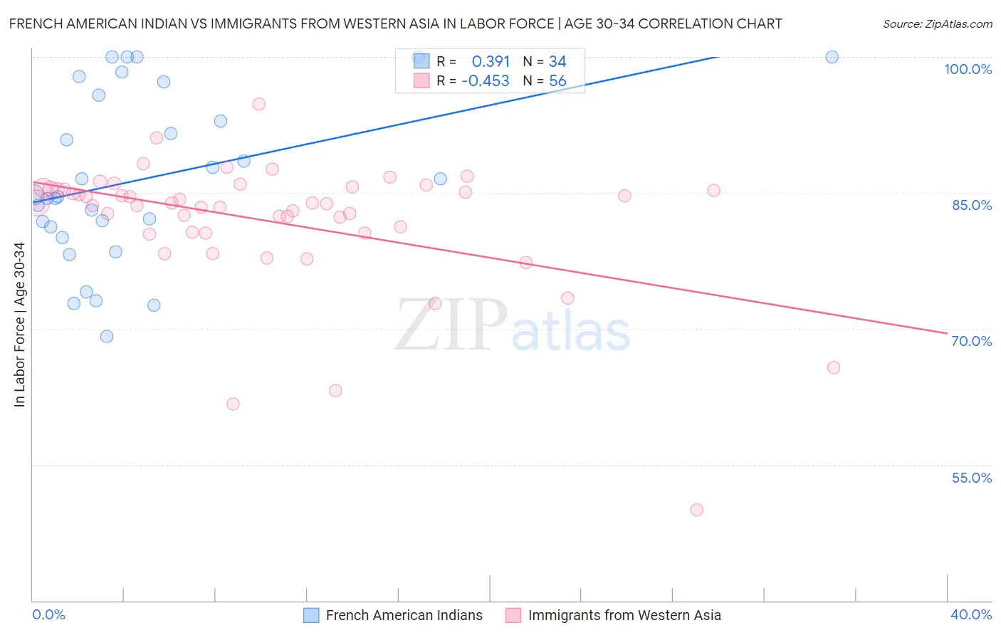 French American Indian vs Immigrants from Western Asia In Labor Force | Age 30-34