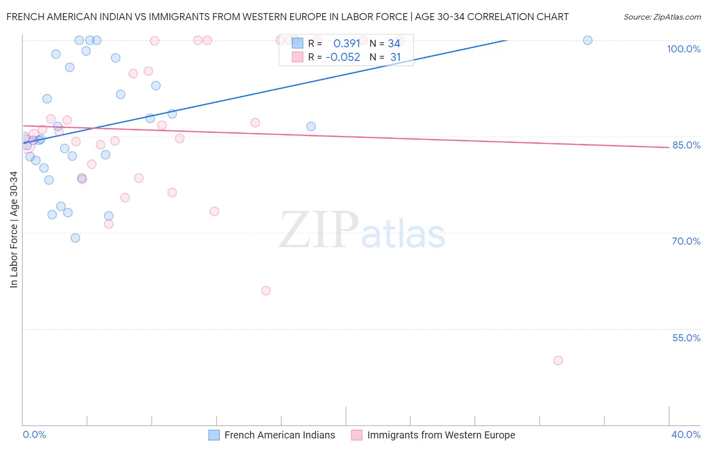 French American Indian vs Immigrants from Western Europe In Labor Force | Age 30-34