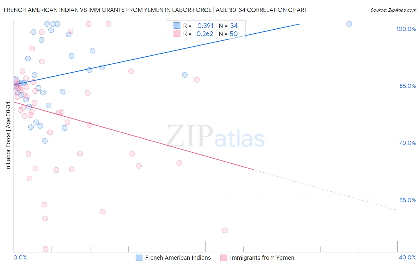 French American Indian vs Immigrants from Yemen In Labor Force | Age 30-34