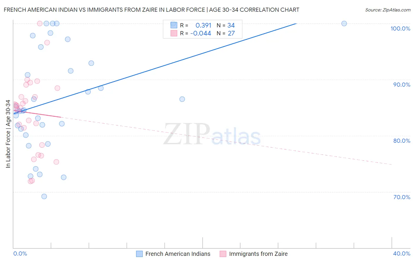 French American Indian vs Immigrants from Zaire In Labor Force | Age 30-34