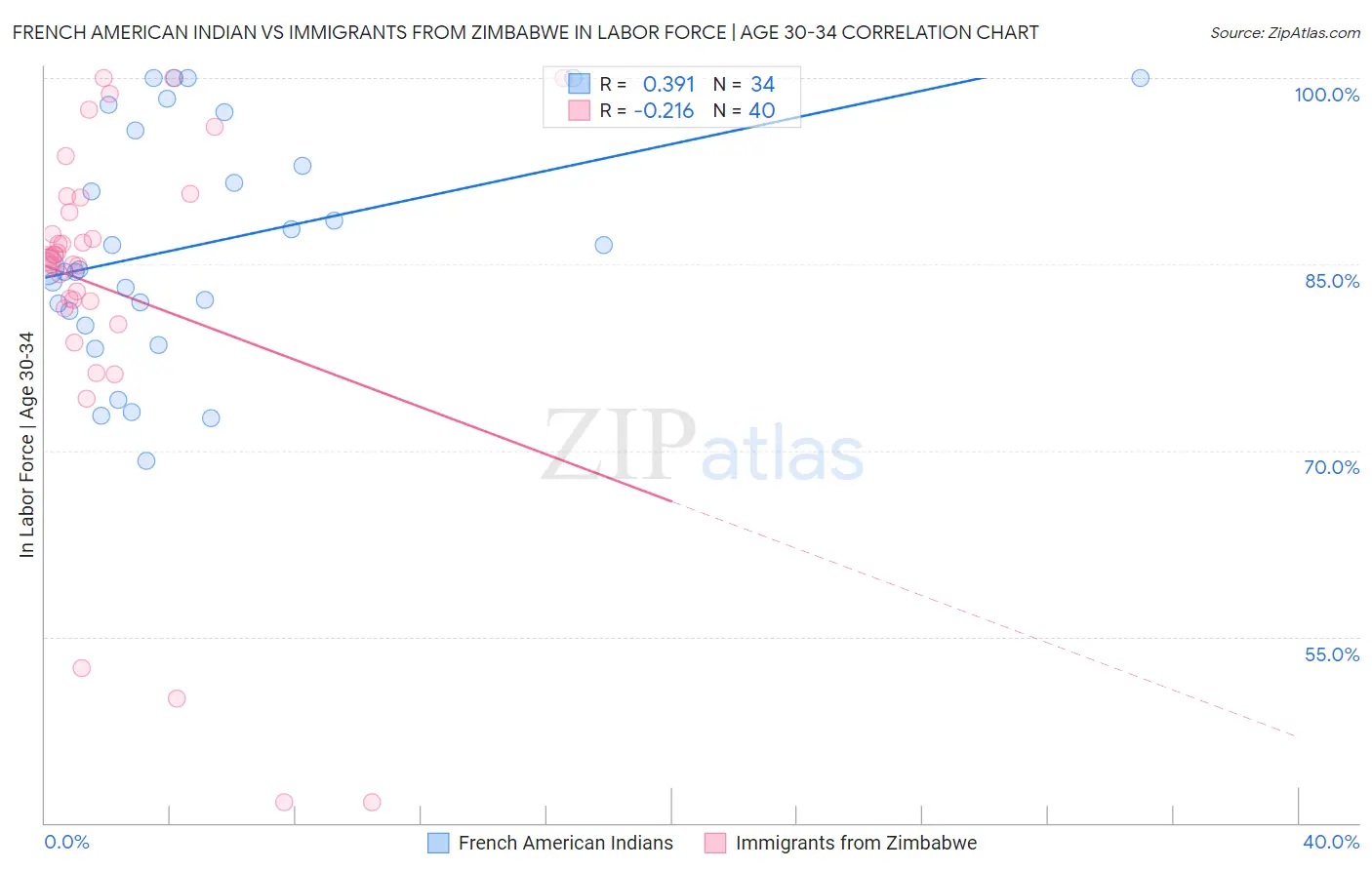 French American Indian vs Immigrants from Zimbabwe In Labor Force | Age 30-34