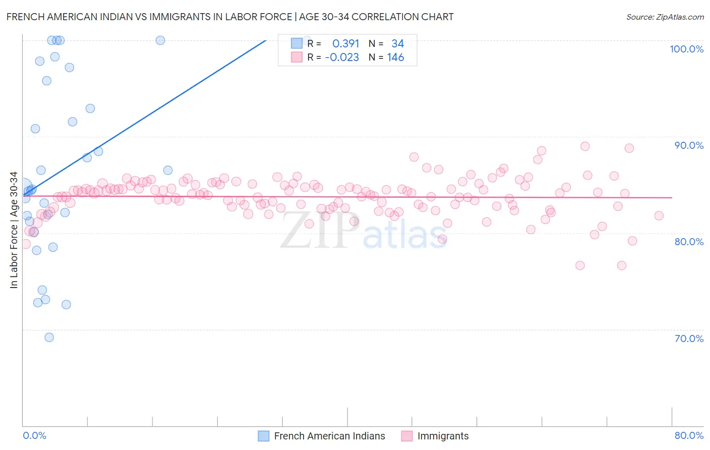 French American Indian vs Immigrants In Labor Force | Age 30-34