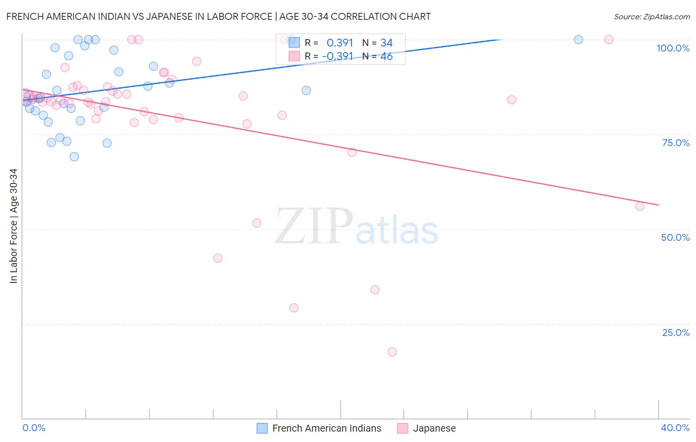 French American Indian vs Japanese In Labor Force | Age 30-34