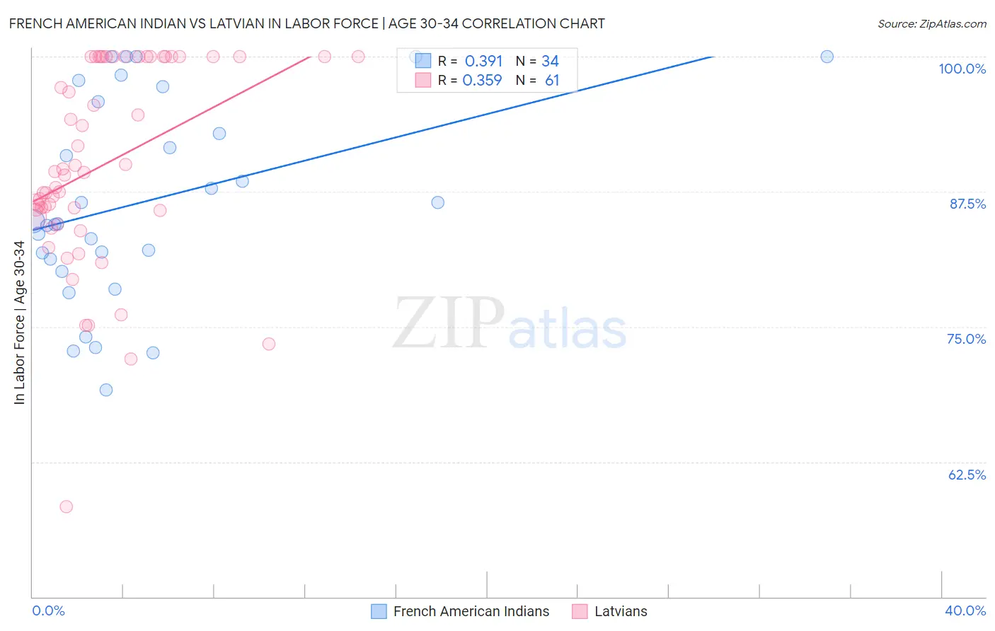 French American Indian vs Latvian In Labor Force | Age 30-34