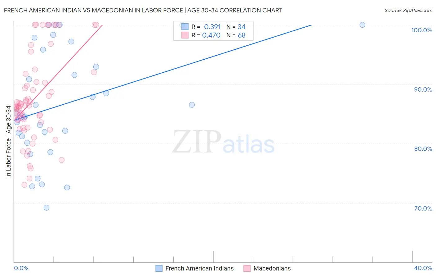 French American Indian vs Macedonian In Labor Force | Age 30-34