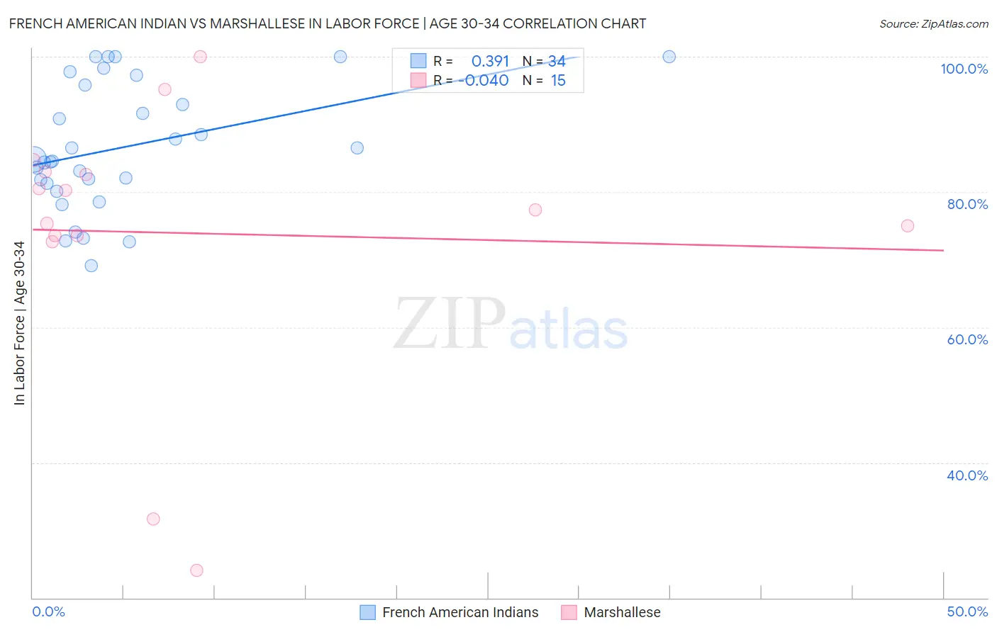 French American Indian vs Marshallese In Labor Force | Age 30-34